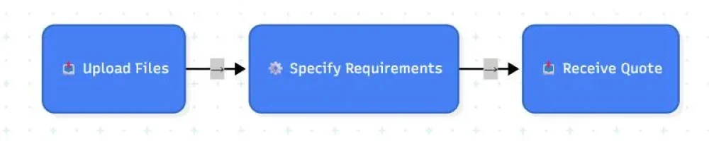 3-step-cnc-machining-instant-quote-process-diagram